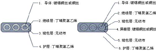 YGCB、YGCPB、YGVFB、YGVFPB特種耐高低溫耐高壓扁電纜