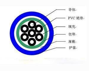 KVVP7*1.5屏蔽控制電纜，KVVRP 7*2.5屏蔽控制軟電纜